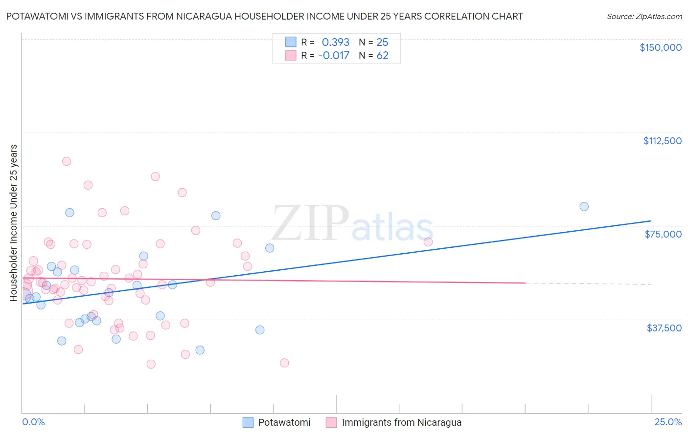 Potawatomi vs Immigrants from Nicaragua Householder Income Under 25 years