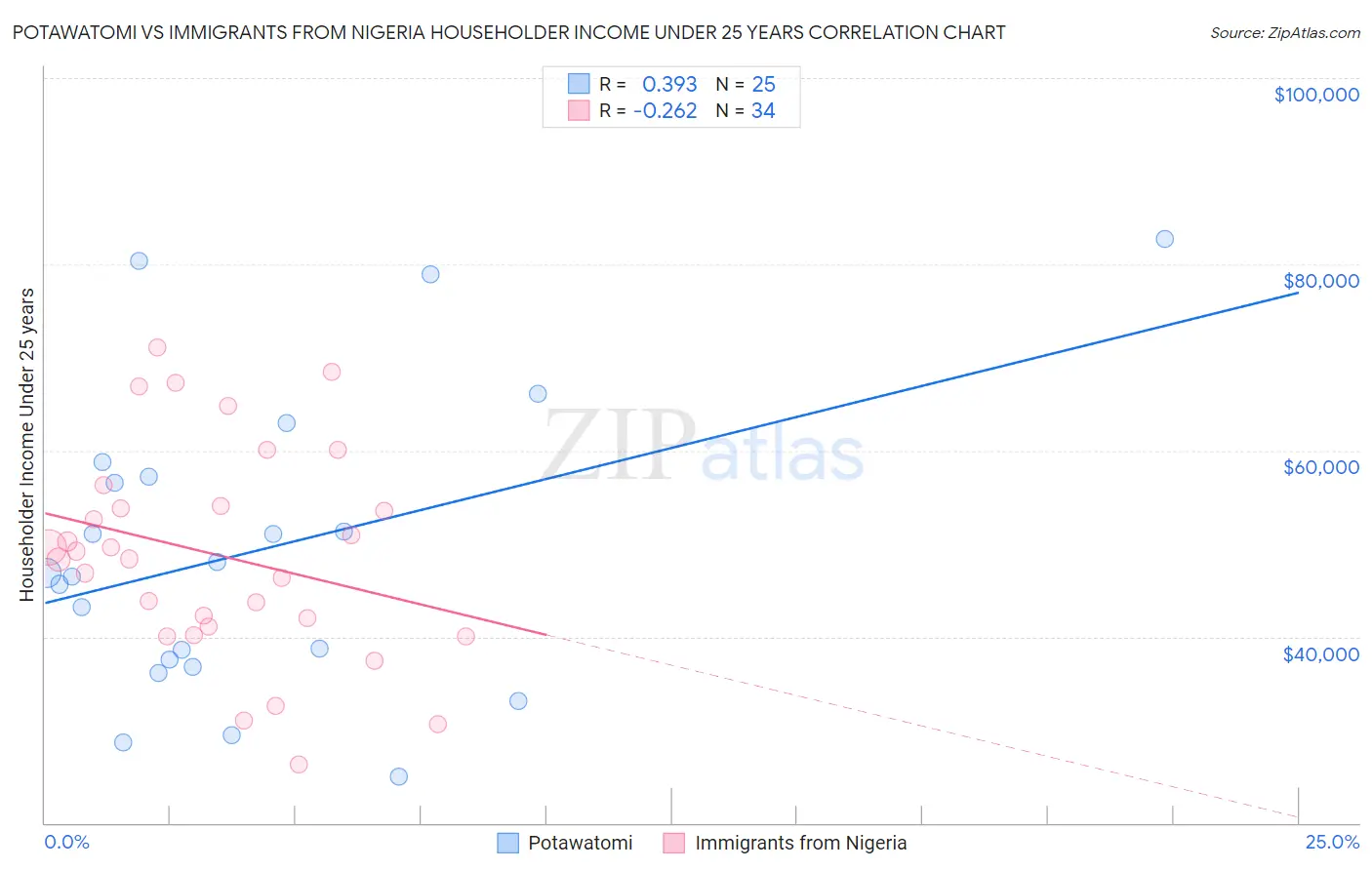 Potawatomi vs Immigrants from Nigeria Householder Income Under 25 years