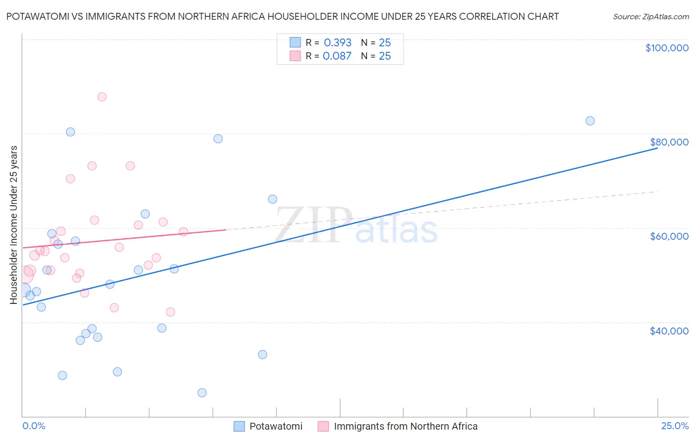 Potawatomi vs Immigrants from Northern Africa Householder Income Under 25 years
