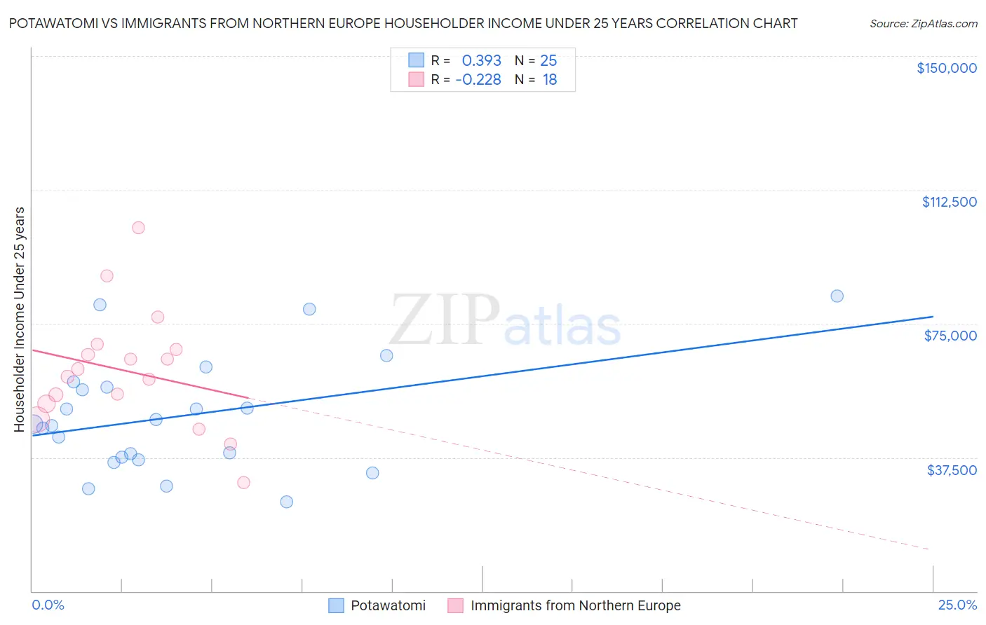 Potawatomi vs Immigrants from Northern Europe Householder Income Under 25 years