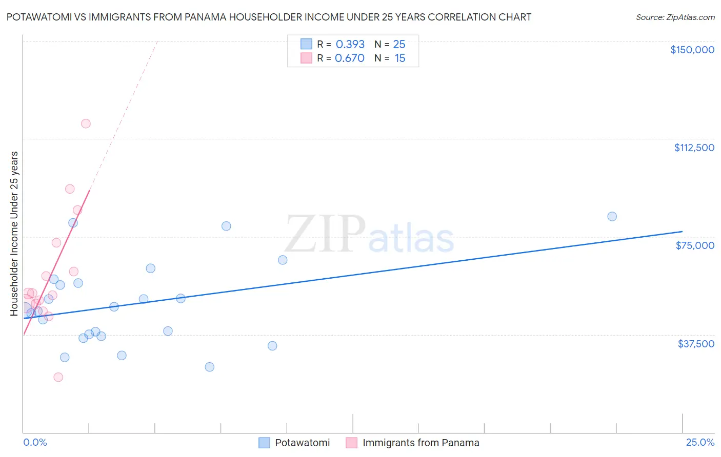 Potawatomi vs Immigrants from Panama Householder Income Under 25 years