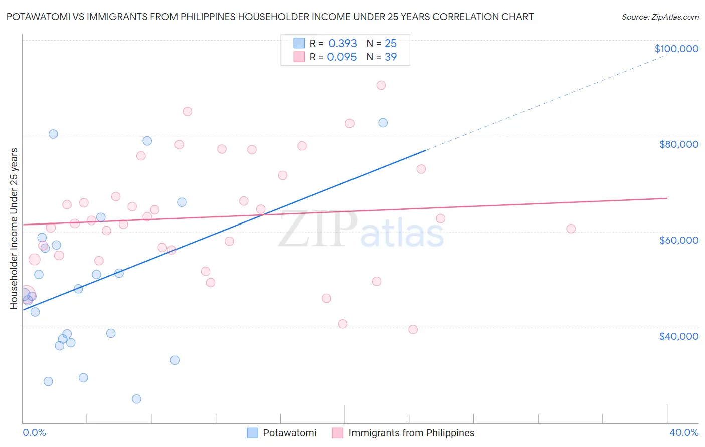 Potawatomi vs Immigrants from Philippines Householder Income Under 25 years