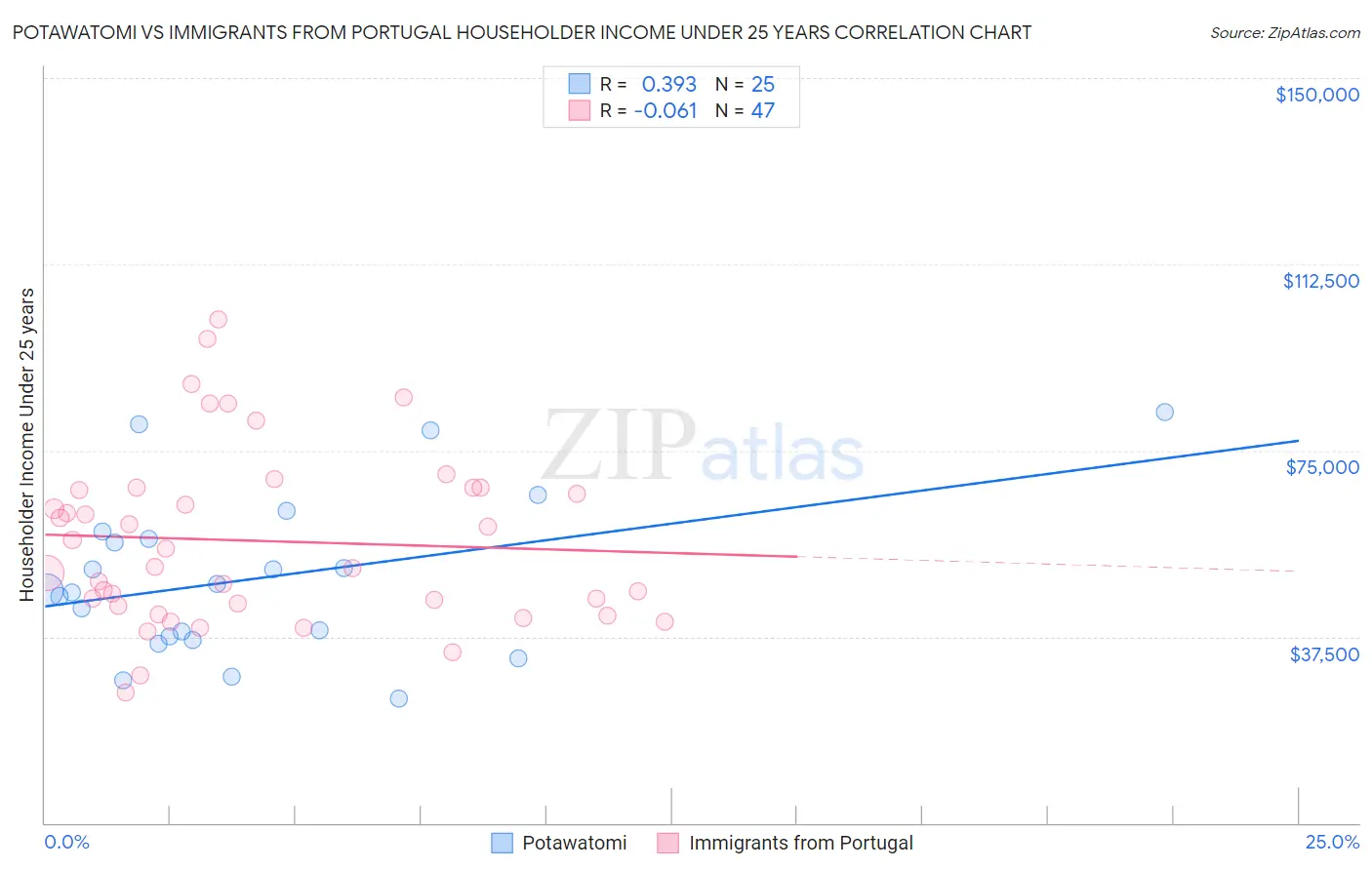 Potawatomi vs Immigrants from Portugal Householder Income Under 25 years