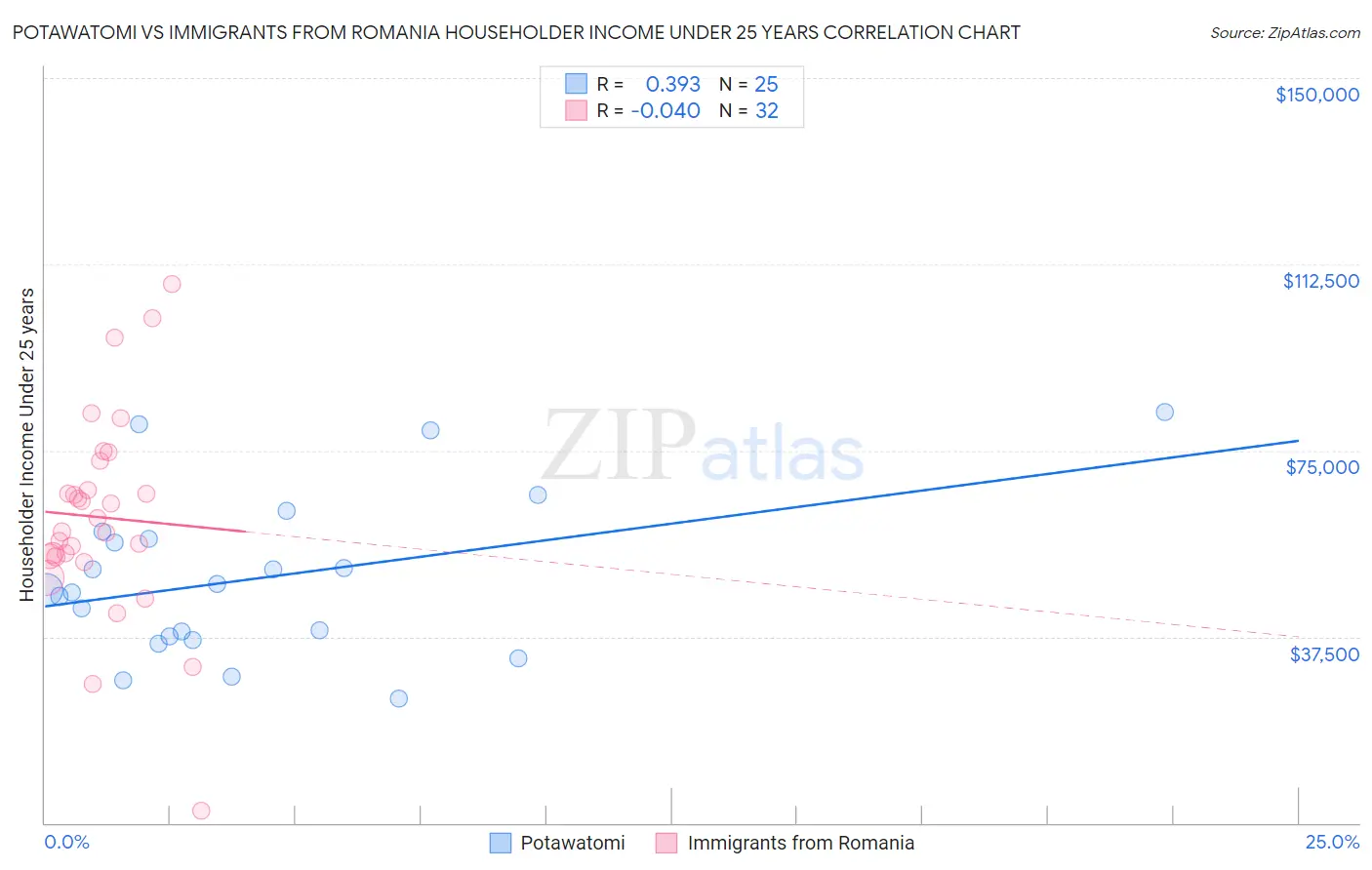 Potawatomi vs Immigrants from Romania Householder Income Under 25 years