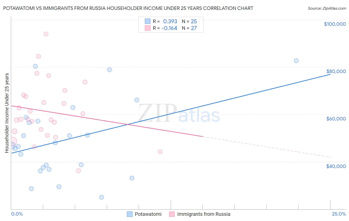 Potawatomi vs Immigrants from Russia Householder Income Under 25 years