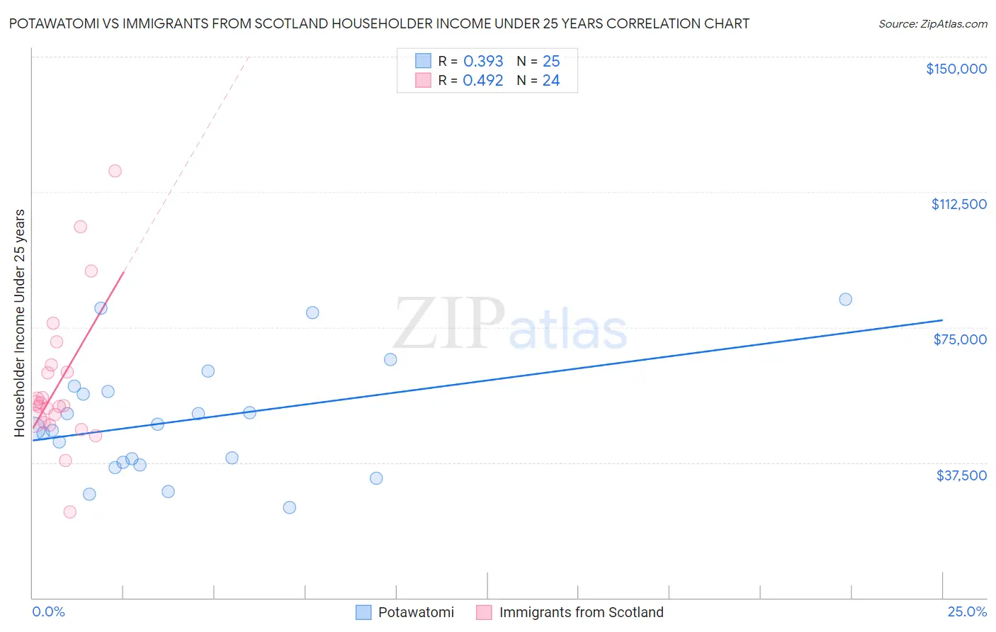 Potawatomi vs Immigrants from Scotland Householder Income Under 25 years