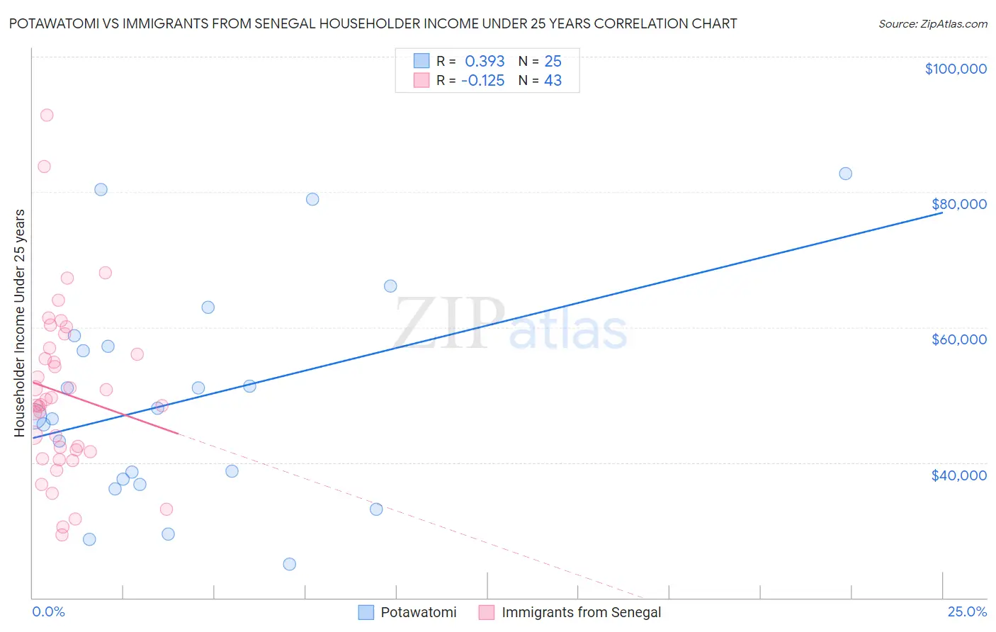 Potawatomi vs Immigrants from Senegal Householder Income Under 25 years