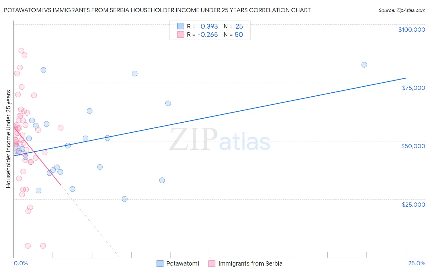 Potawatomi vs Immigrants from Serbia Householder Income Under 25 years