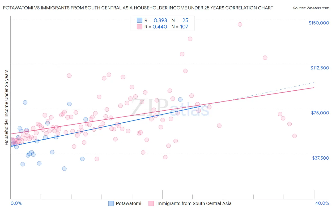 Potawatomi vs Immigrants from South Central Asia Householder Income Under 25 years