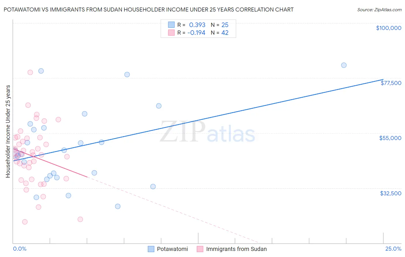 Potawatomi vs Immigrants from Sudan Householder Income Under 25 years