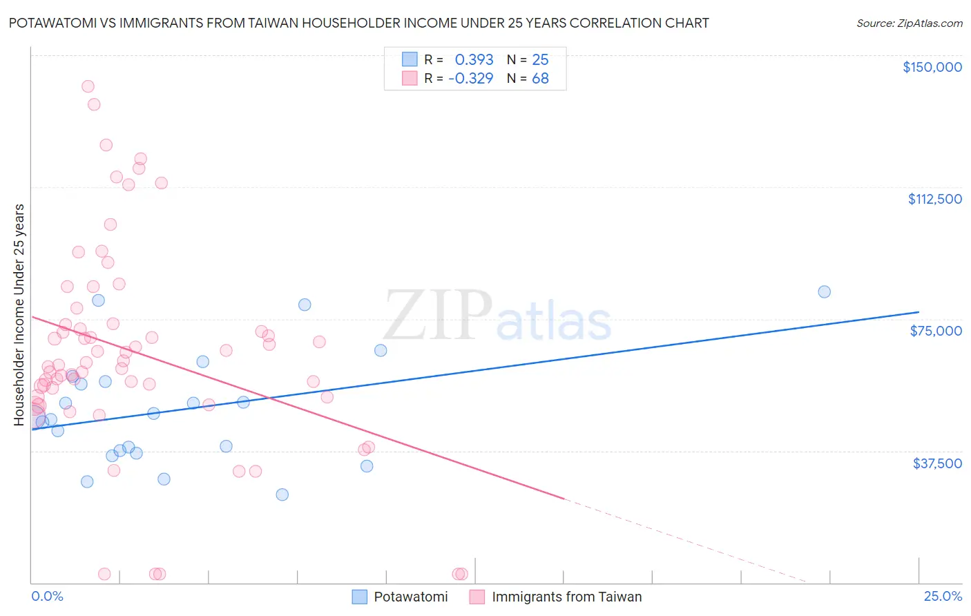 Potawatomi vs Immigrants from Taiwan Householder Income Under 25 years