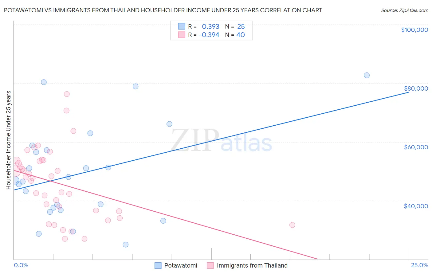 Potawatomi vs Immigrants from Thailand Householder Income Under 25 years