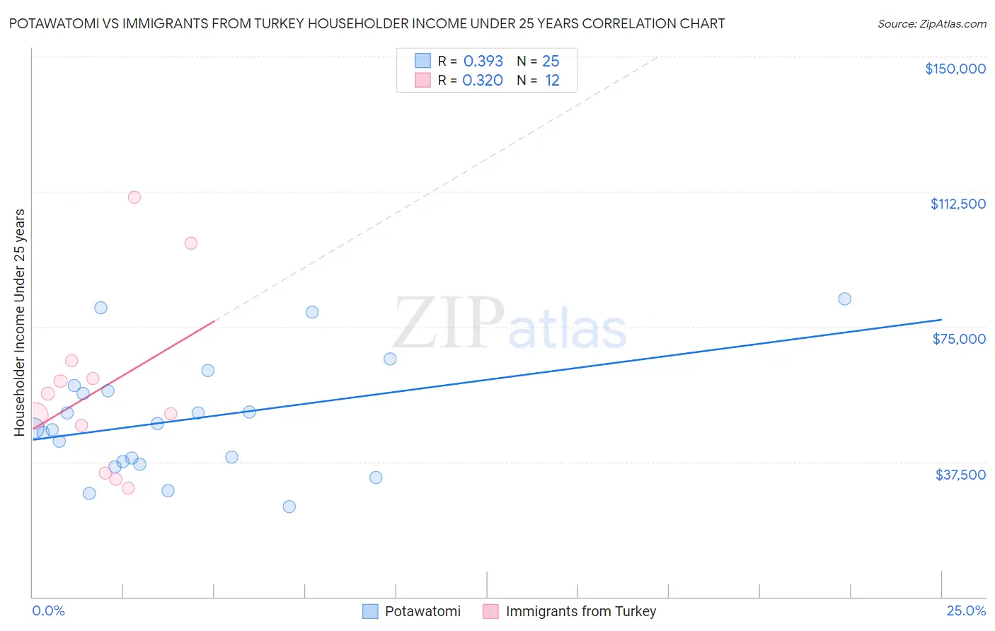 Potawatomi vs Immigrants from Turkey Householder Income Under 25 years