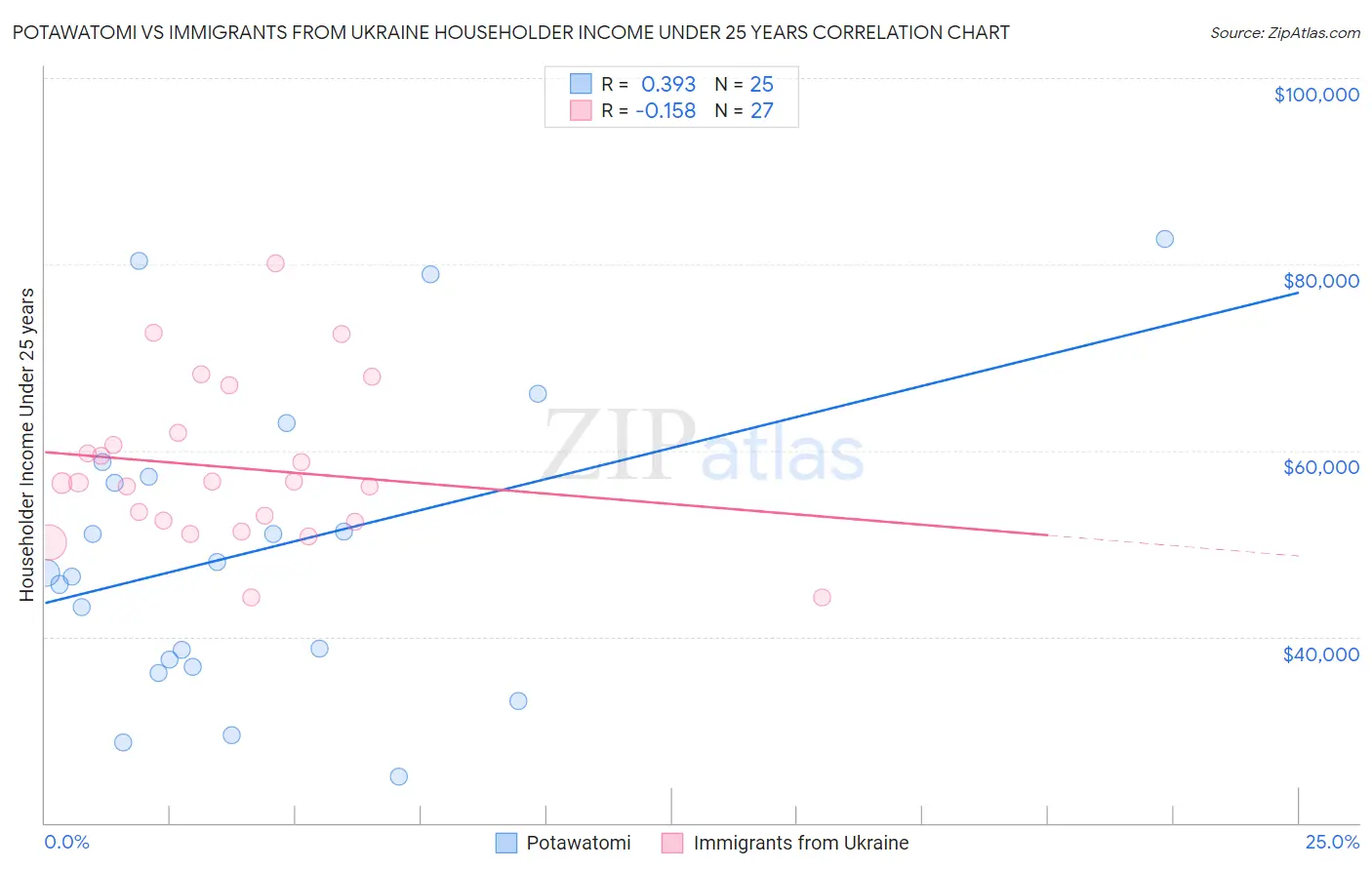 Potawatomi vs Immigrants from Ukraine Householder Income Under 25 years