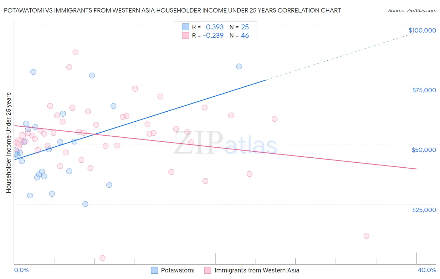 Potawatomi vs Immigrants from Western Asia Householder Income Under 25 years