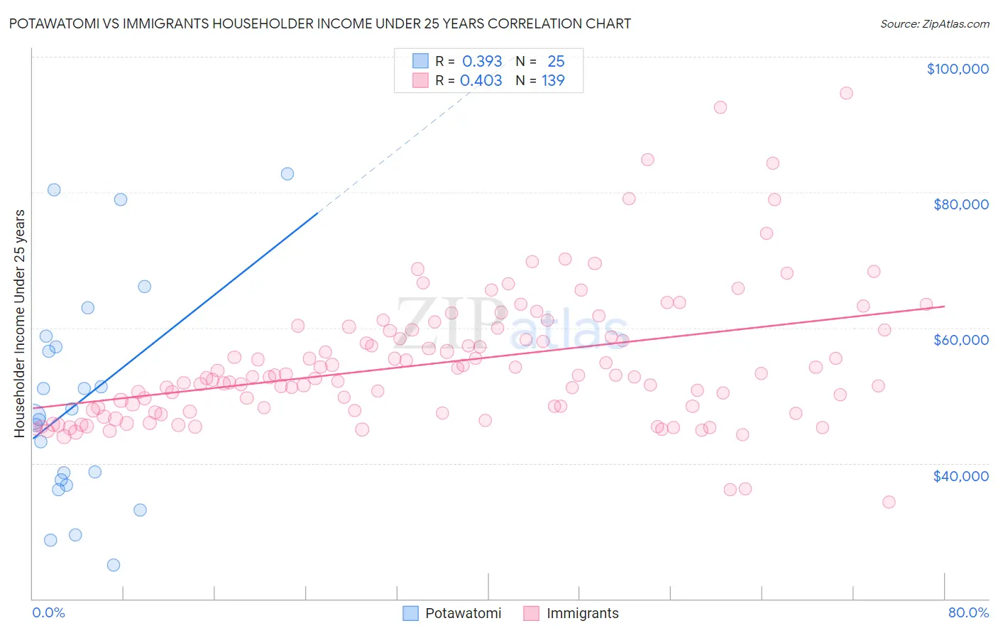 Potawatomi vs Immigrants Householder Income Under 25 years