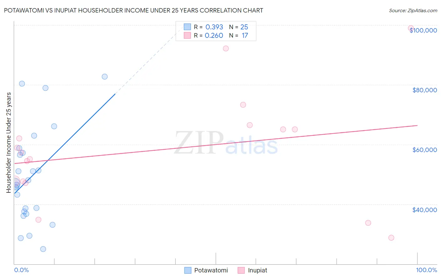 Potawatomi vs Inupiat Householder Income Under 25 years