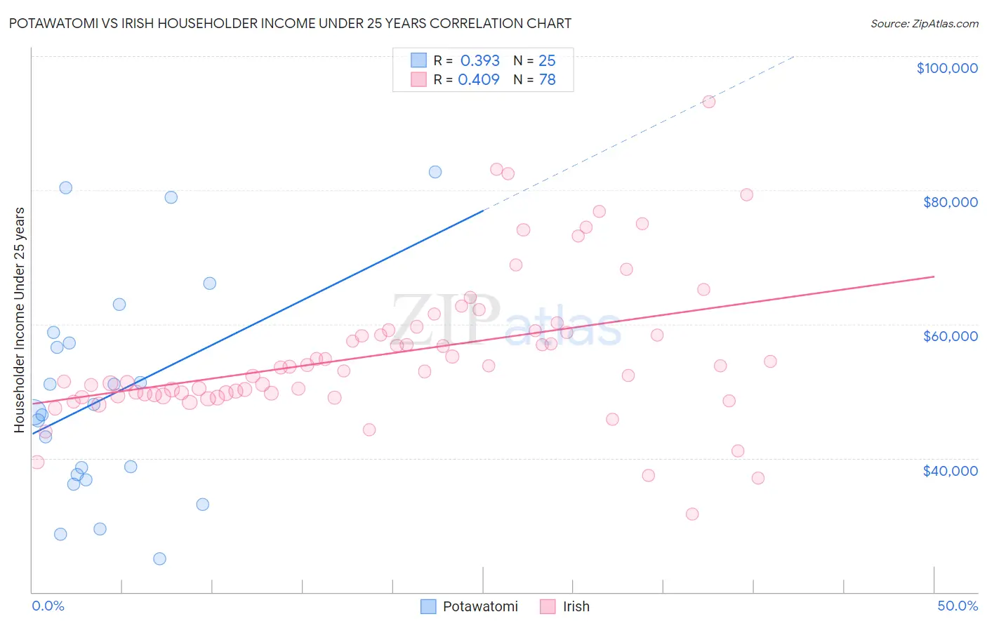Potawatomi vs Irish Householder Income Under 25 years