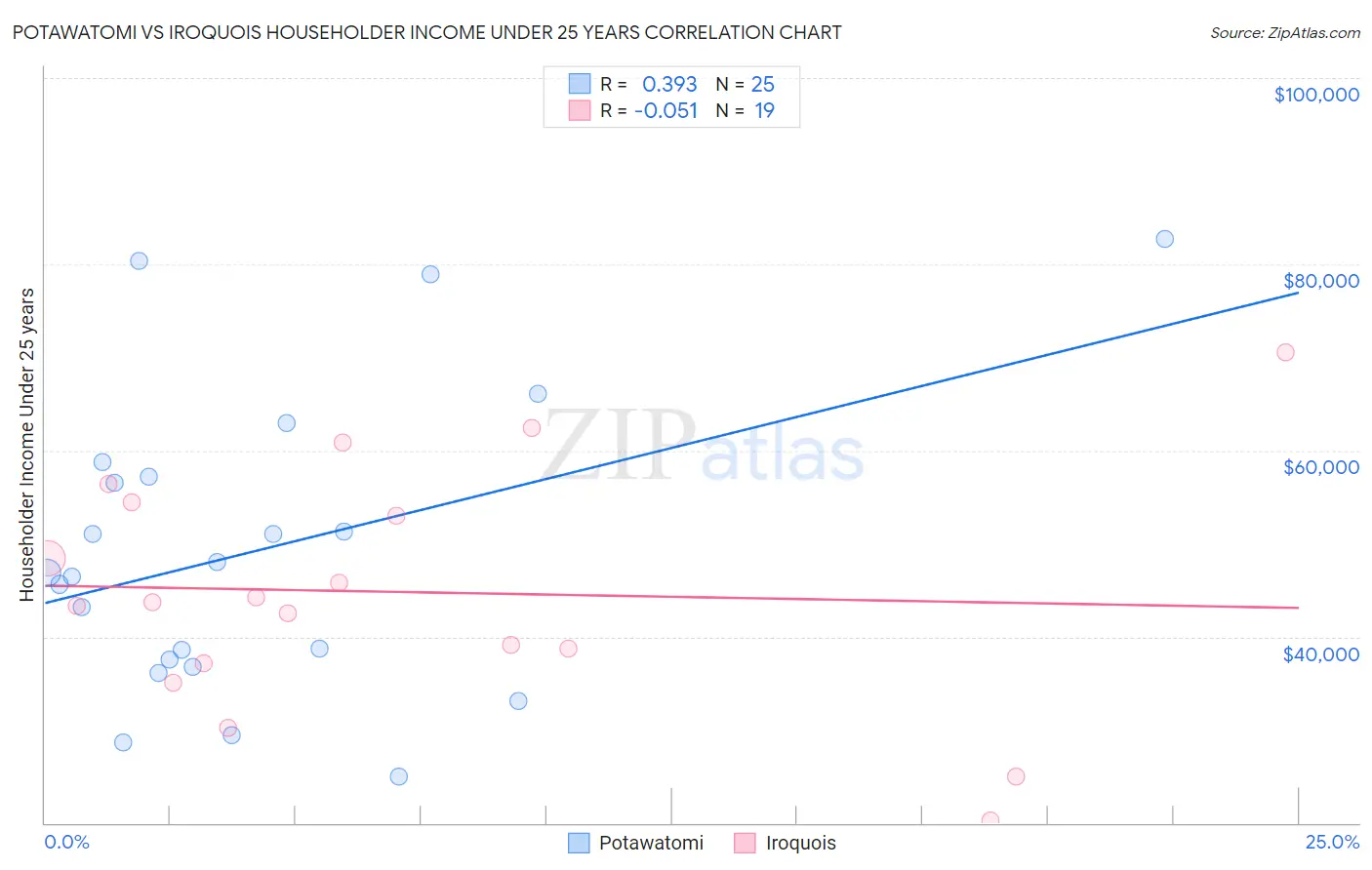 Potawatomi vs Iroquois Householder Income Under 25 years