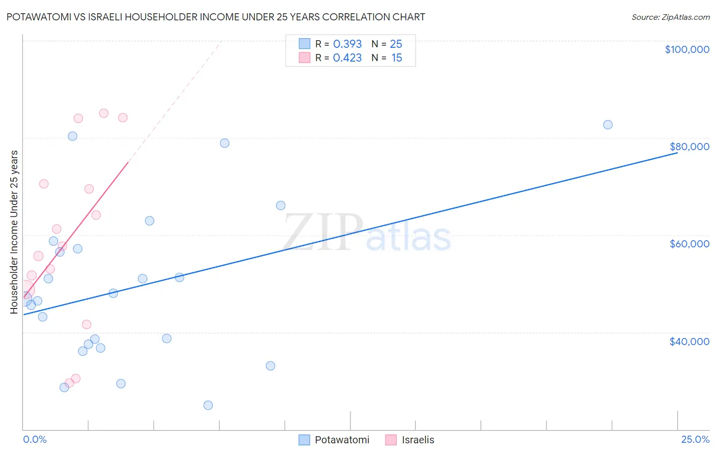 Potawatomi vs Israeli Householder Income Under 25 years