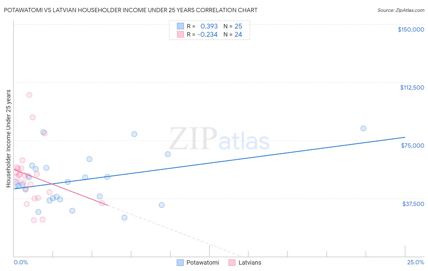 Potawatomi vs Latvian Householder Income Under 25 years