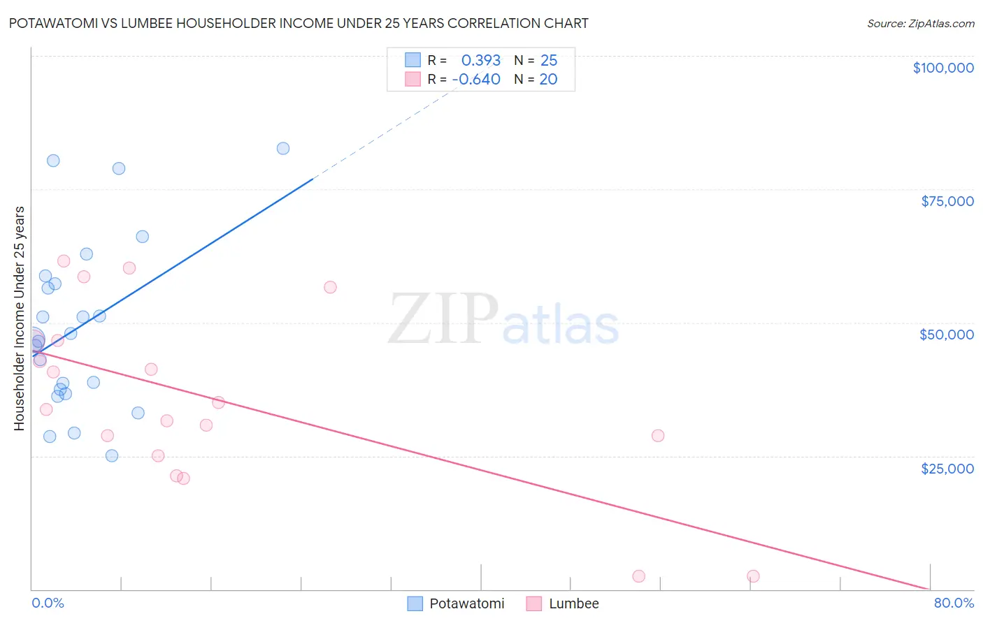 Potawatomi vs Lumbee Householder Income Under 25 years
