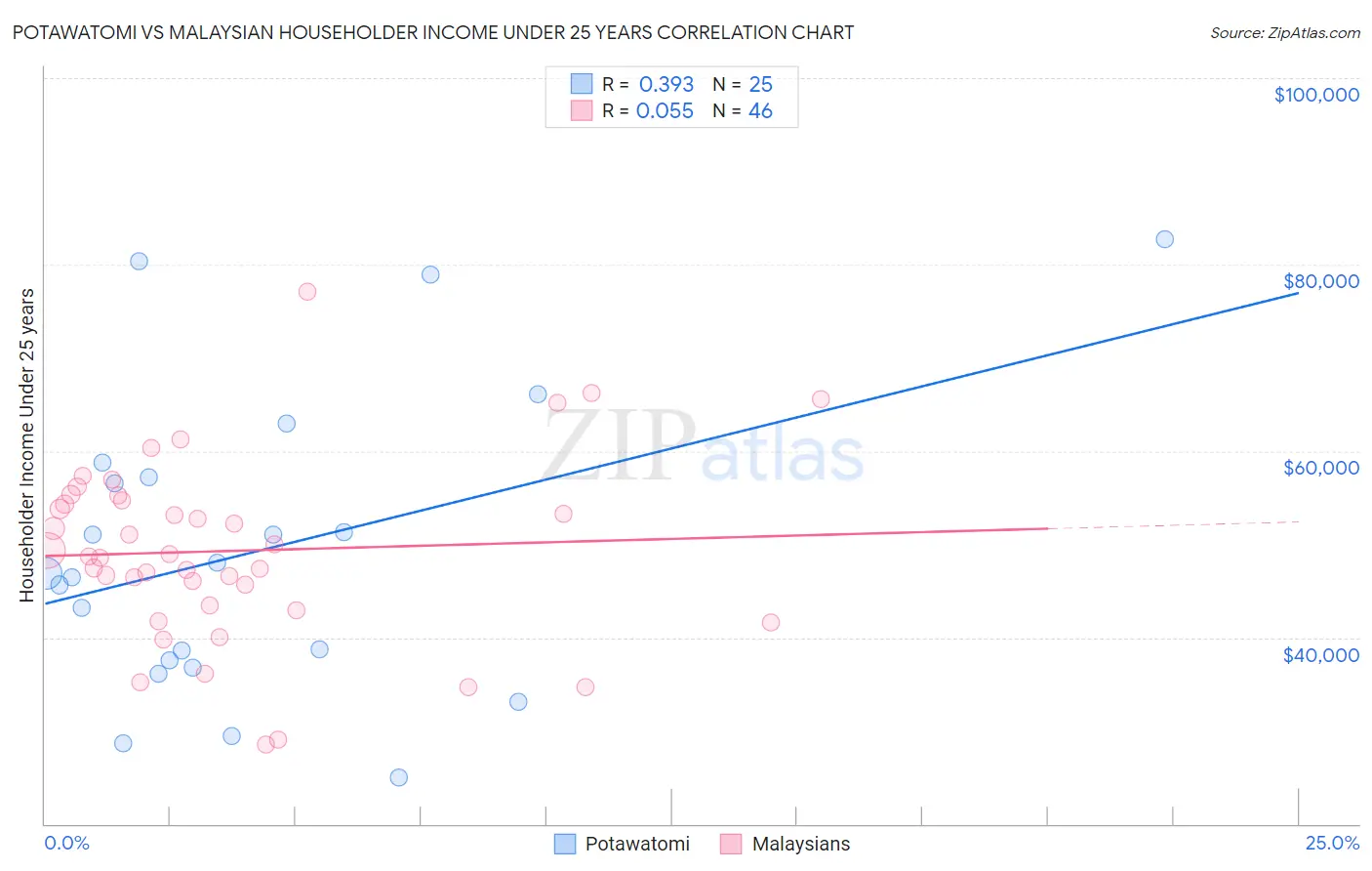 Potawatomi vs Malaysian Householder Income Under 25 years