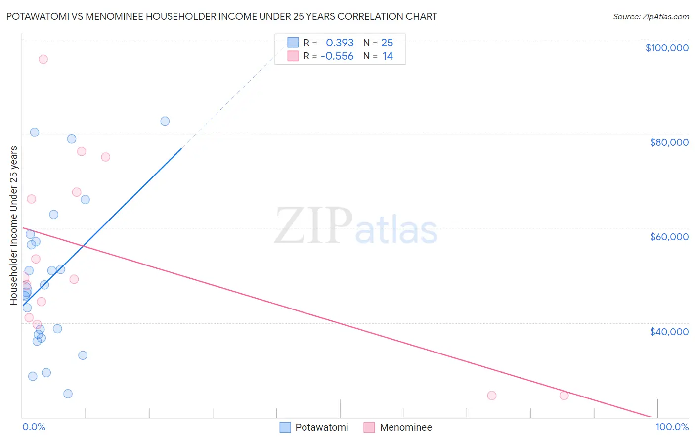 Potawatomi vs Menominee Householder Income Under 25 years