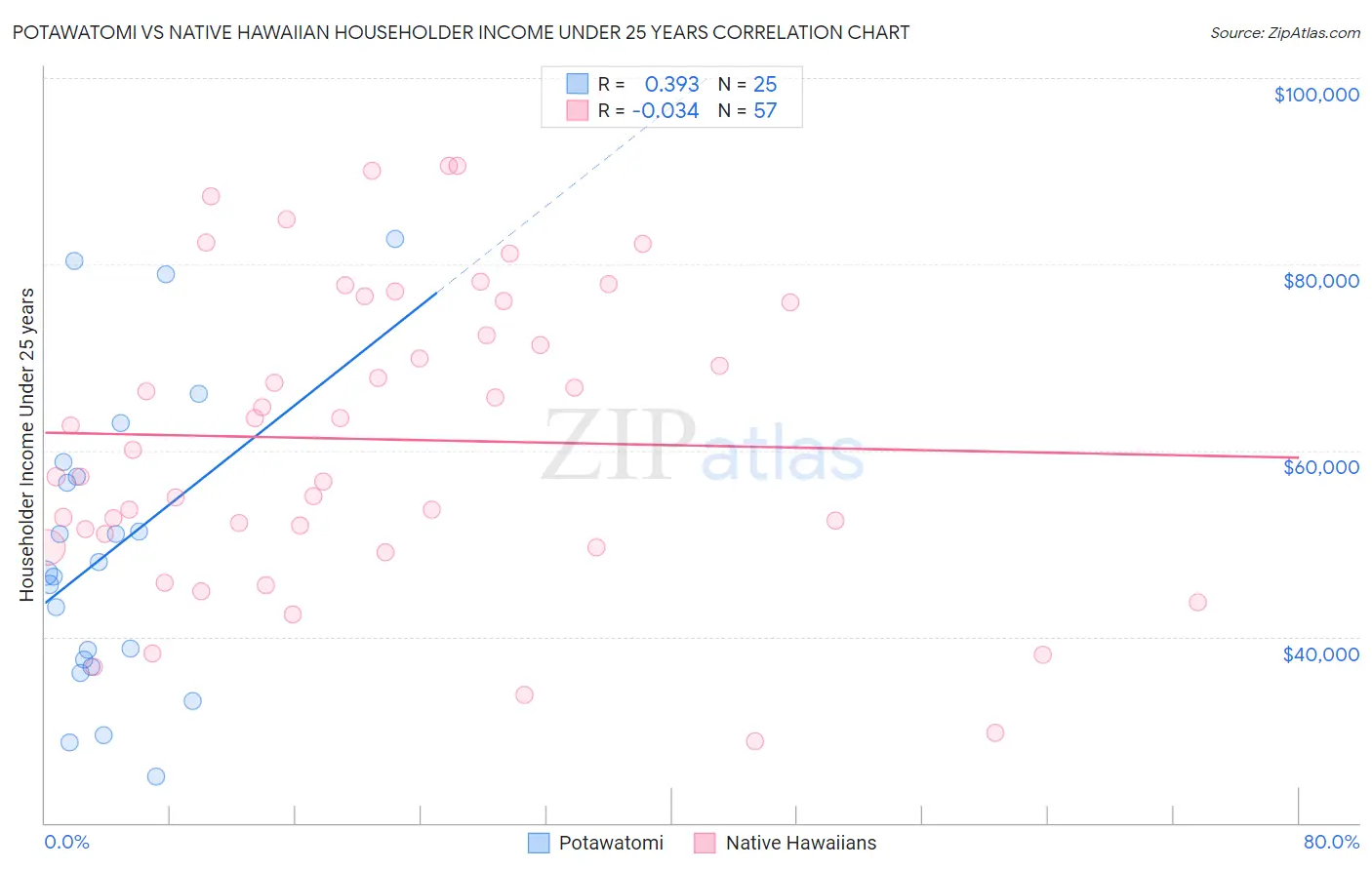 Potawatomi vs Native Hawaiian Householder Income Under 25 years