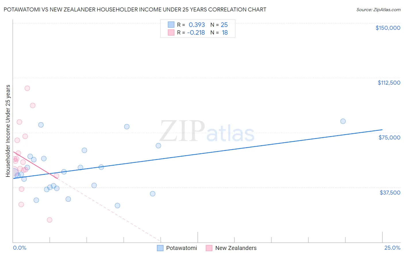 Potawatomi vs New Zealander Householder Income Under 25 years