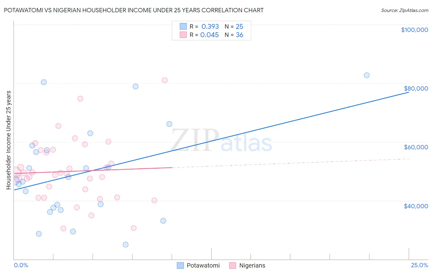 Potawatomi vs Nigerian Householder Income Under 25 years