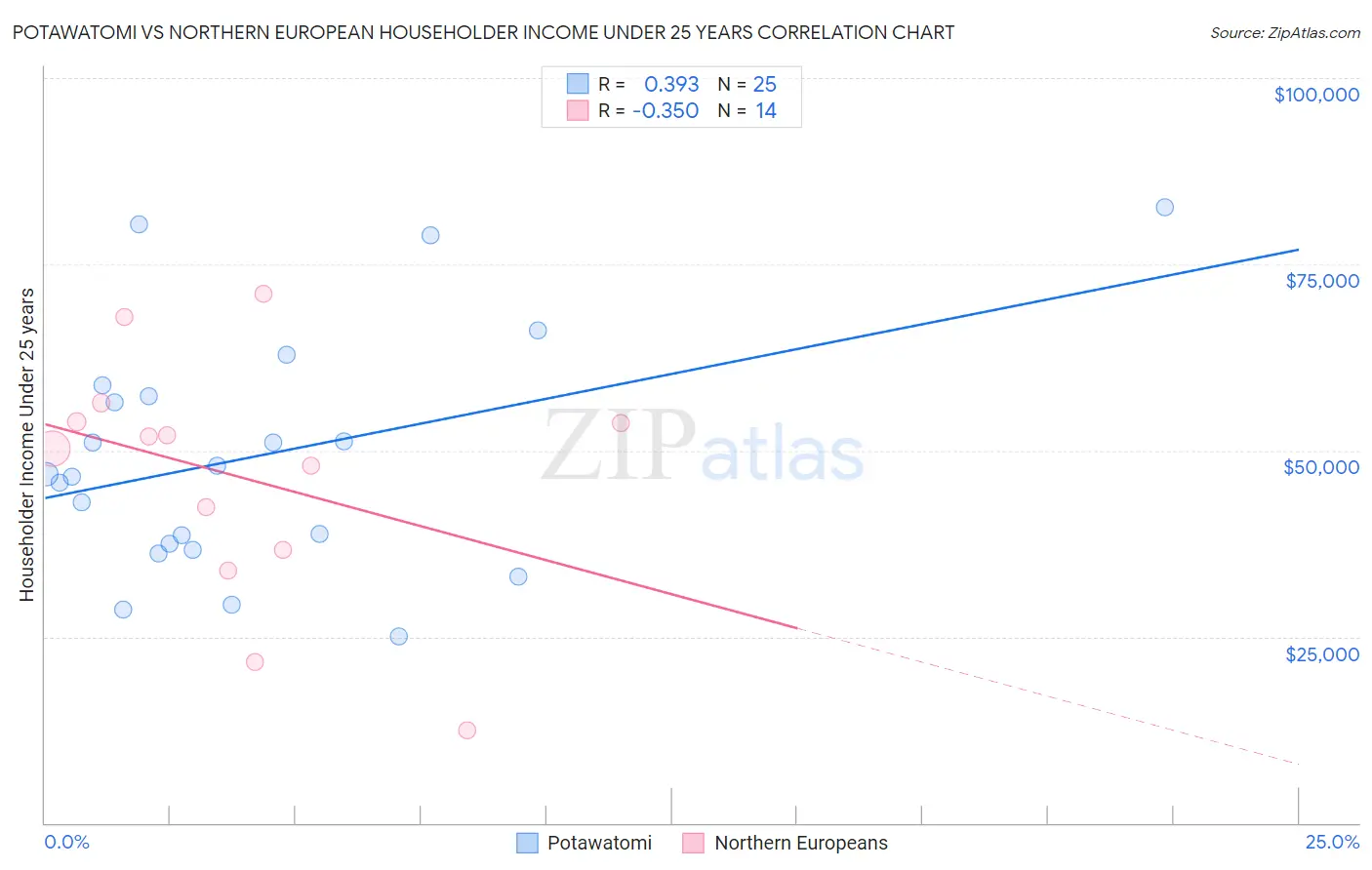 Potawatomi vs Northern European Householder Income Under 25 years