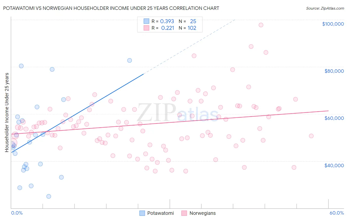 Potawatomi vs Norwegian Householder Income Under 25 years