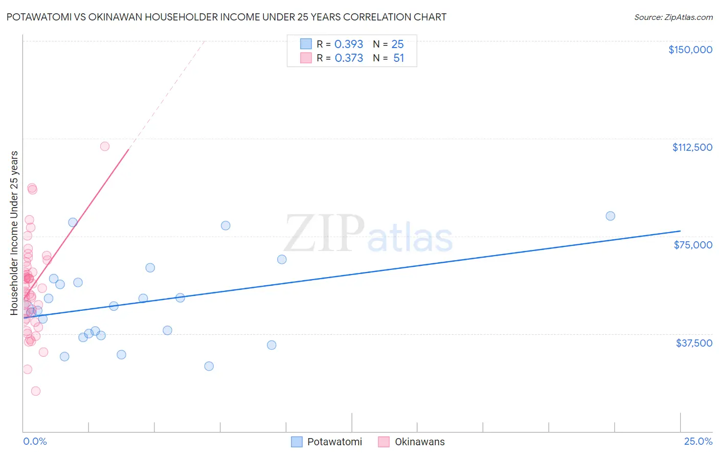 Potawatomi vs Okinawan Householder Income Under 25 years