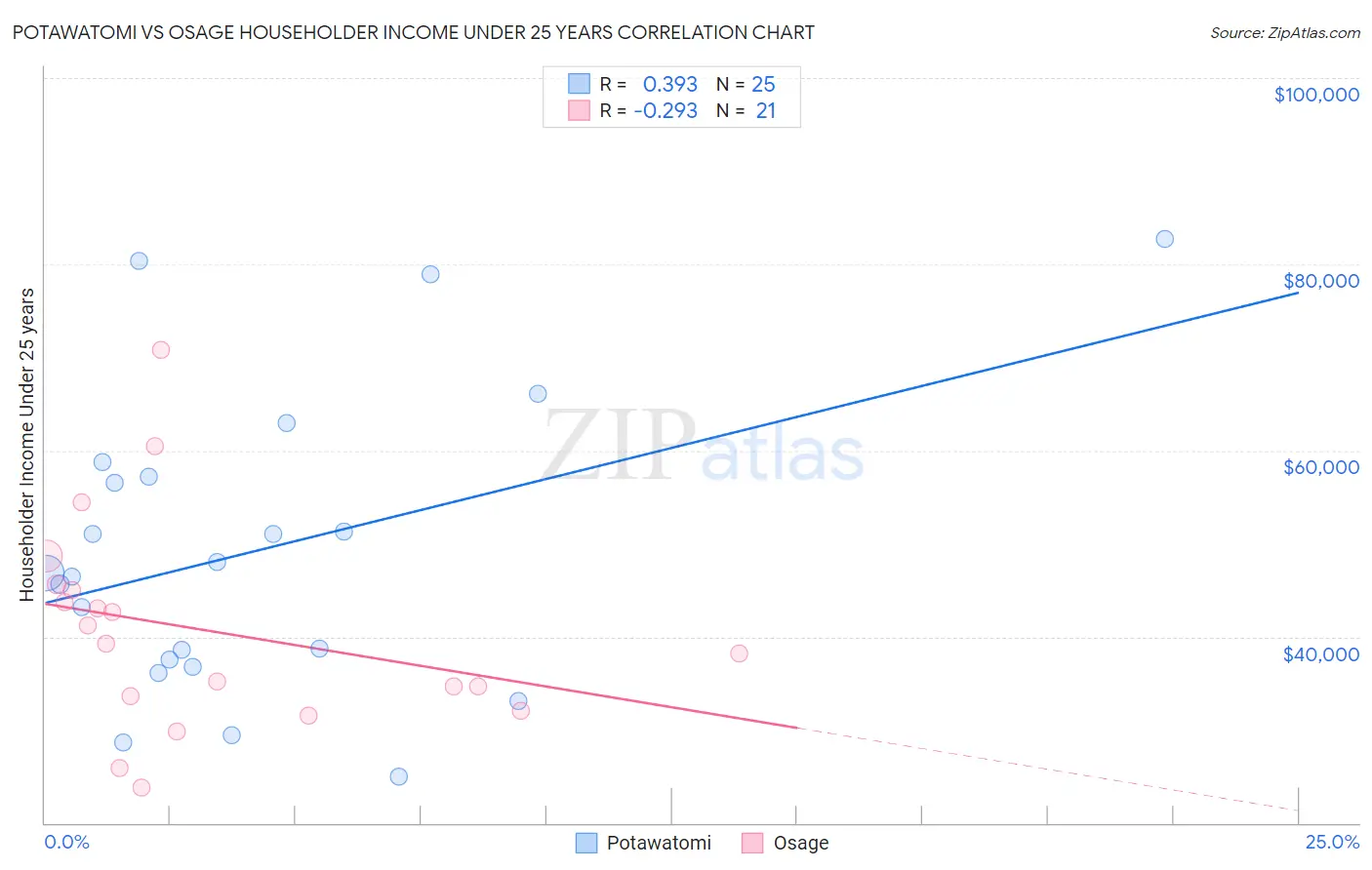 Potawatomi vs Osage Householder Income Under 25 years