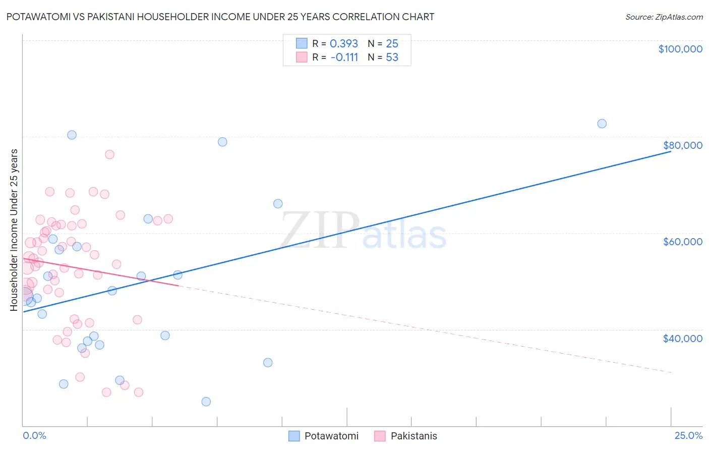 Potawatomi vs Pakistani Householder Income Under 25 years