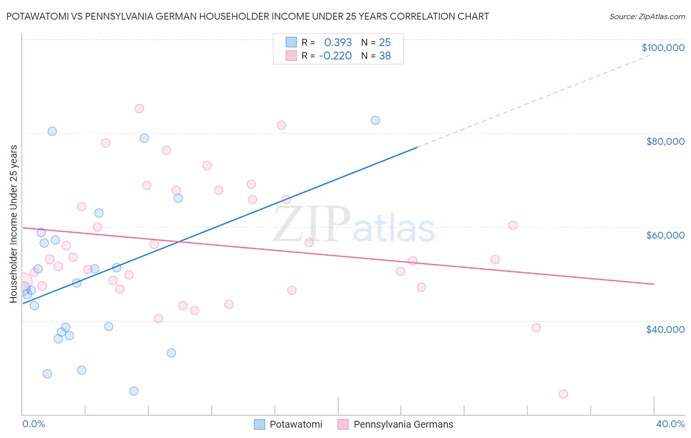 Potawatomi vs Pennsylvania German Householder Income Under 25 years