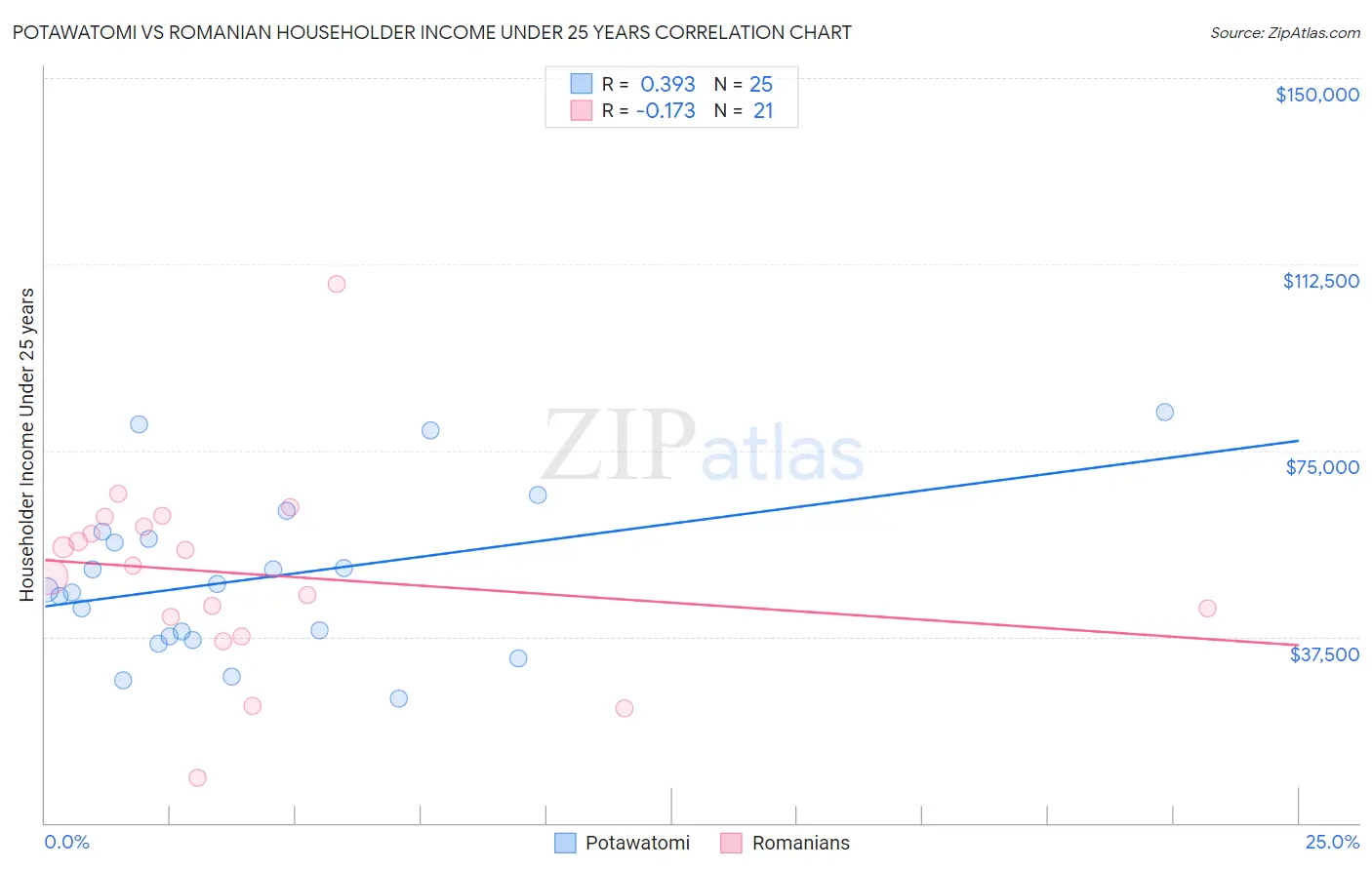 Potawatomi vs Romanian Householder Income Under 25 years