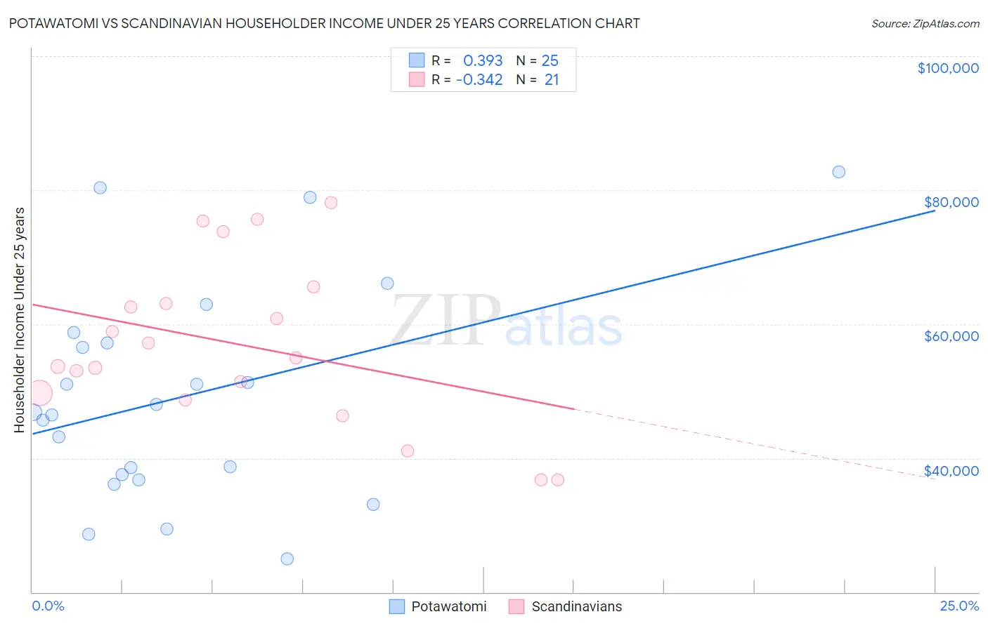 Potawatomi vs Scandinavian Householder Income Under 25 years