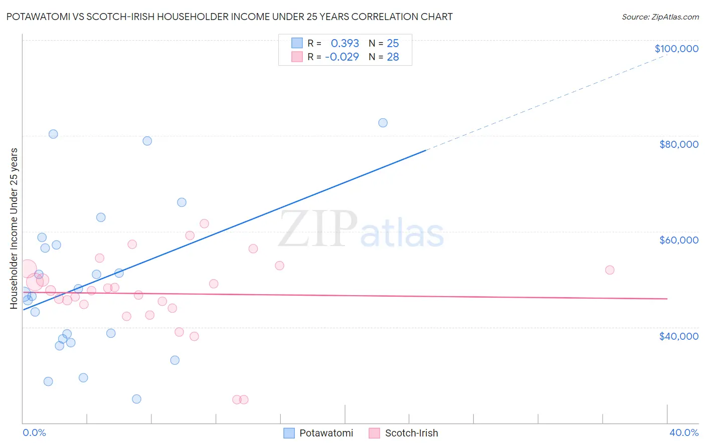 Potawatomi vs Scotch-Irish Householder Income Under 25 years
