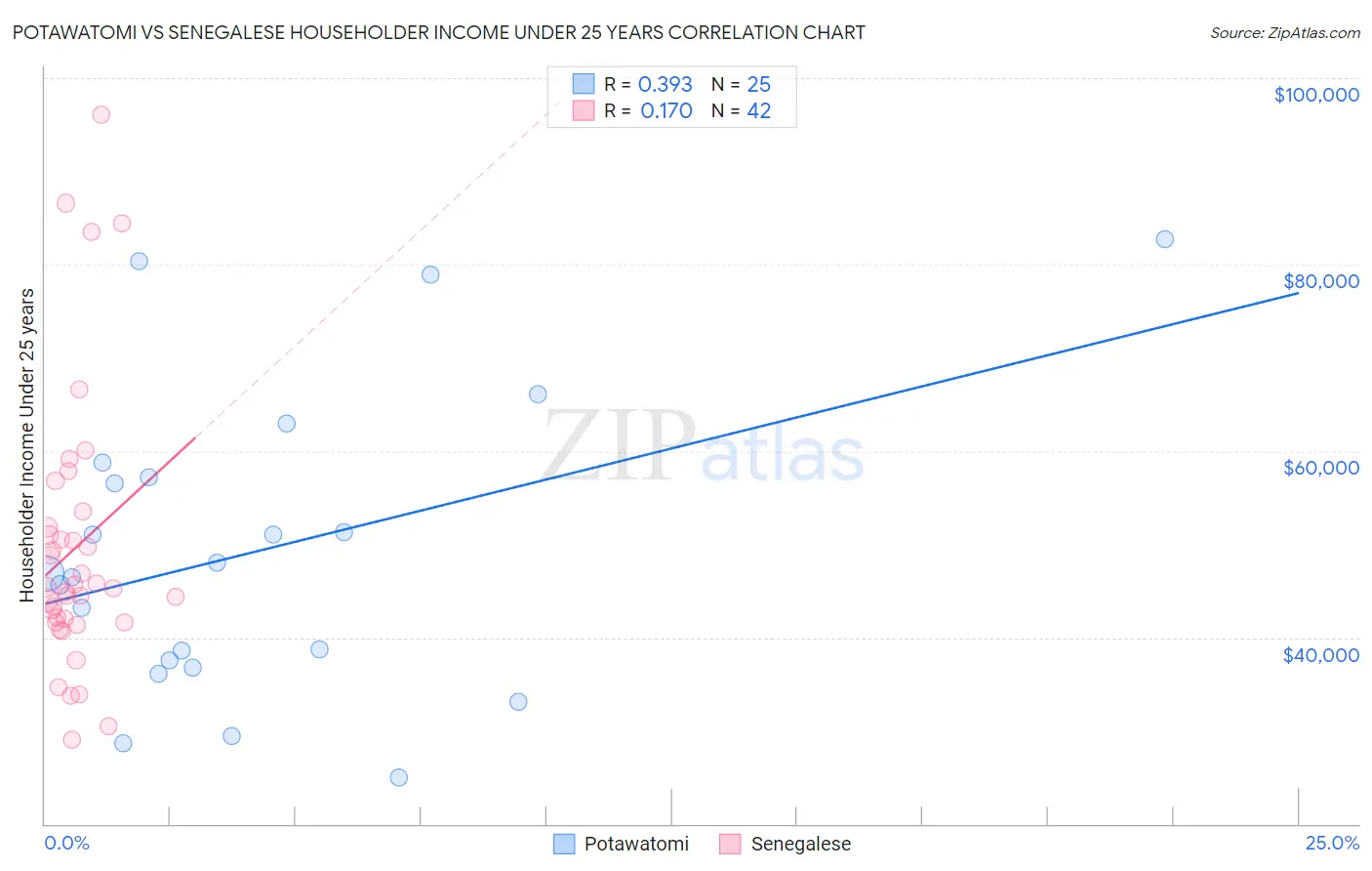 Potawatomi vs Senegalese Householder Income Under 25 years