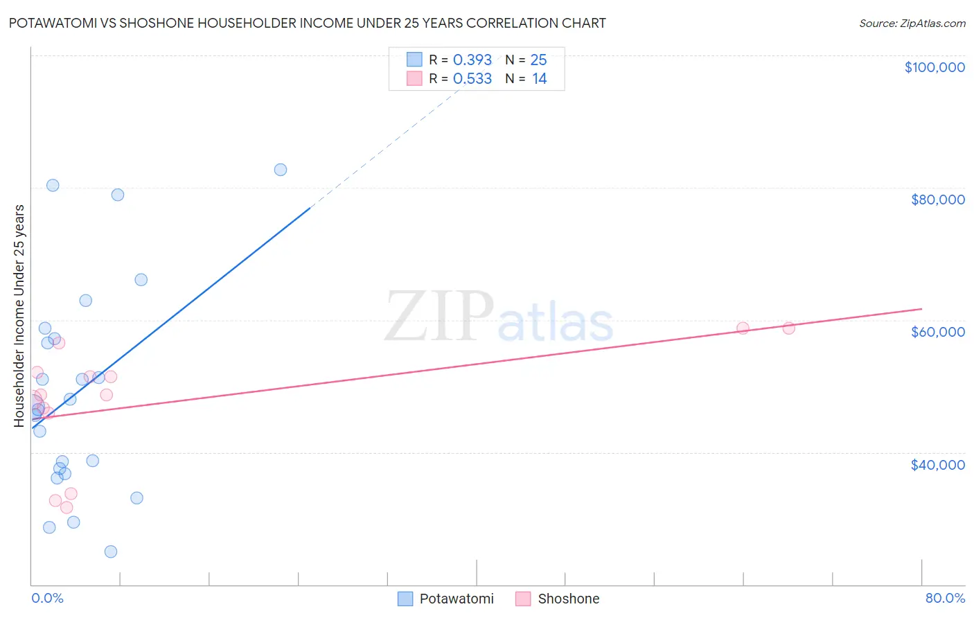 Potawatomi vs Shoshone Householder Income Under 25 years
