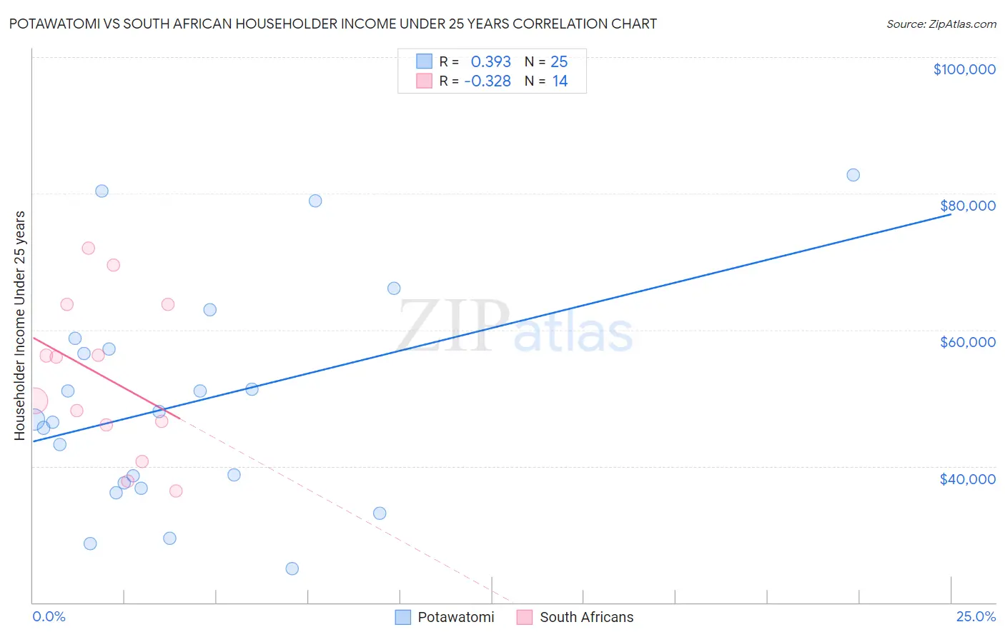 Potawatomi vs South African Householder Income Under 25 years