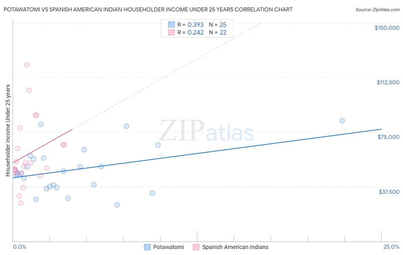 Potawatomi vs Spanish American Indian Householder Income Under 25 years