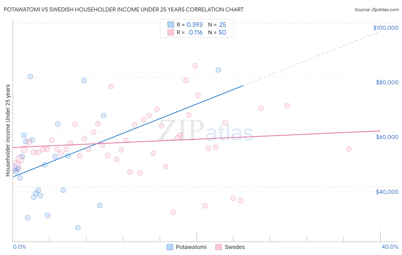 Potawatomi vs Swedish Householder Income Under 25 years