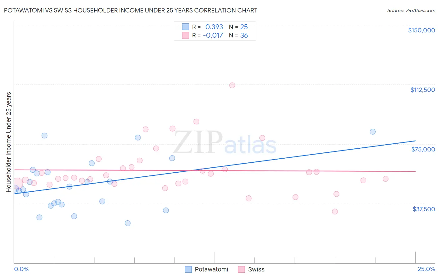 Potawatomi vs Swiss Householder Income Under 25 years