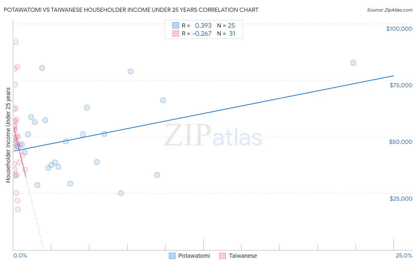 Potawatomi vs Taiwanese Householder Income Under 25 years