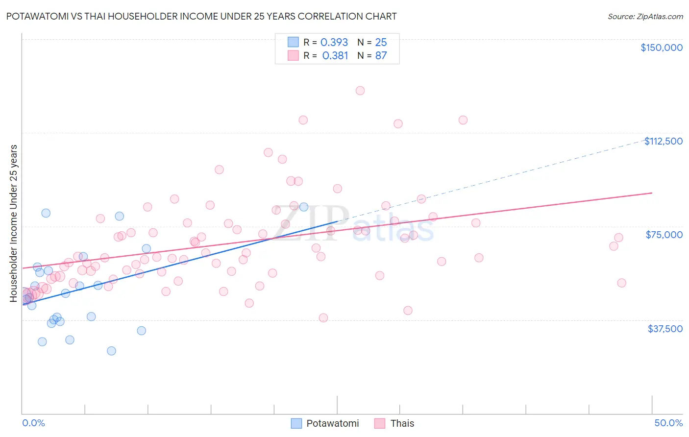 Potawatomi vs Thai Householder Income Under 25 years
