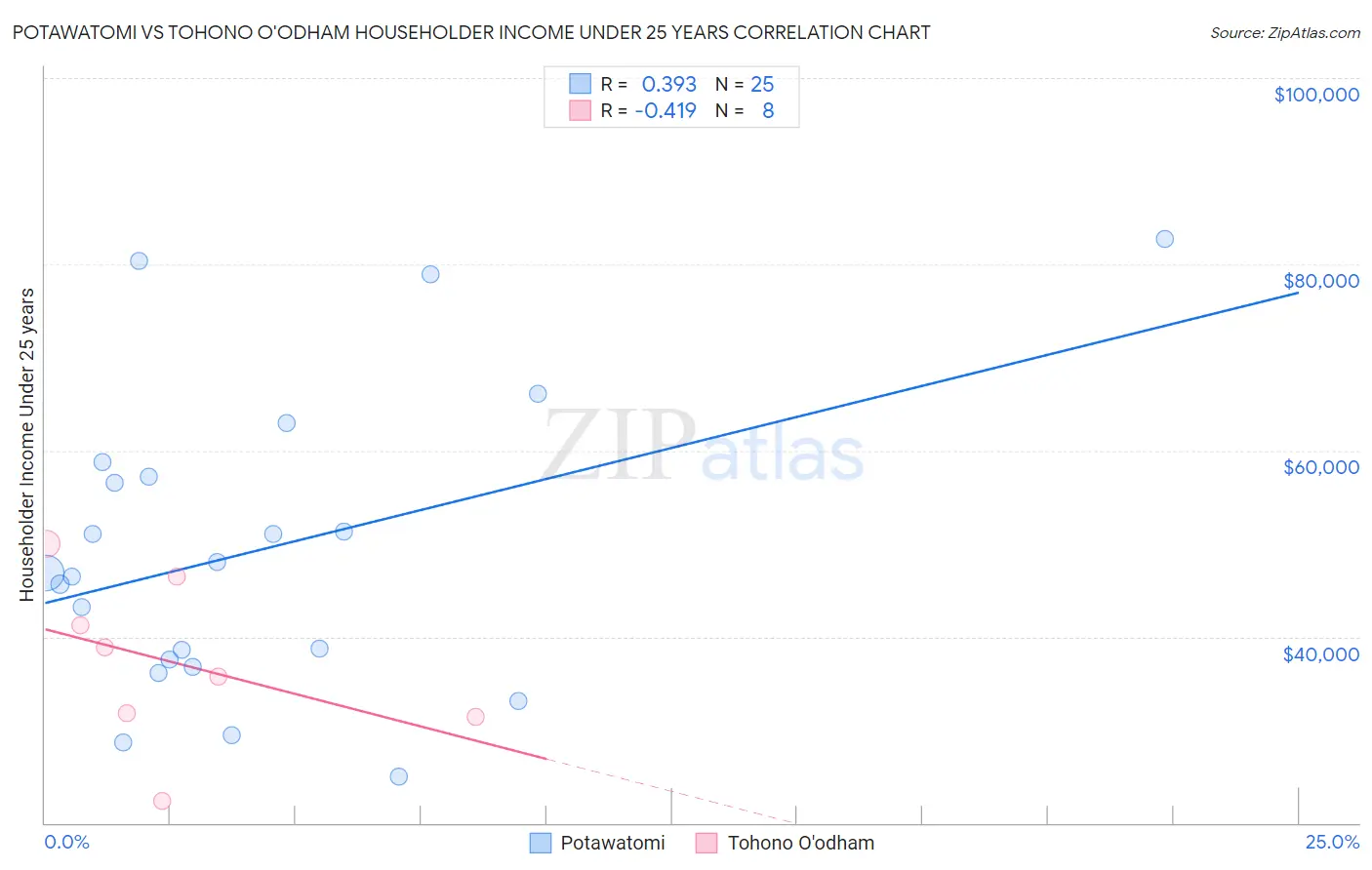 Potawatomi vs Tohono O'odham Householder Income Under 25 years