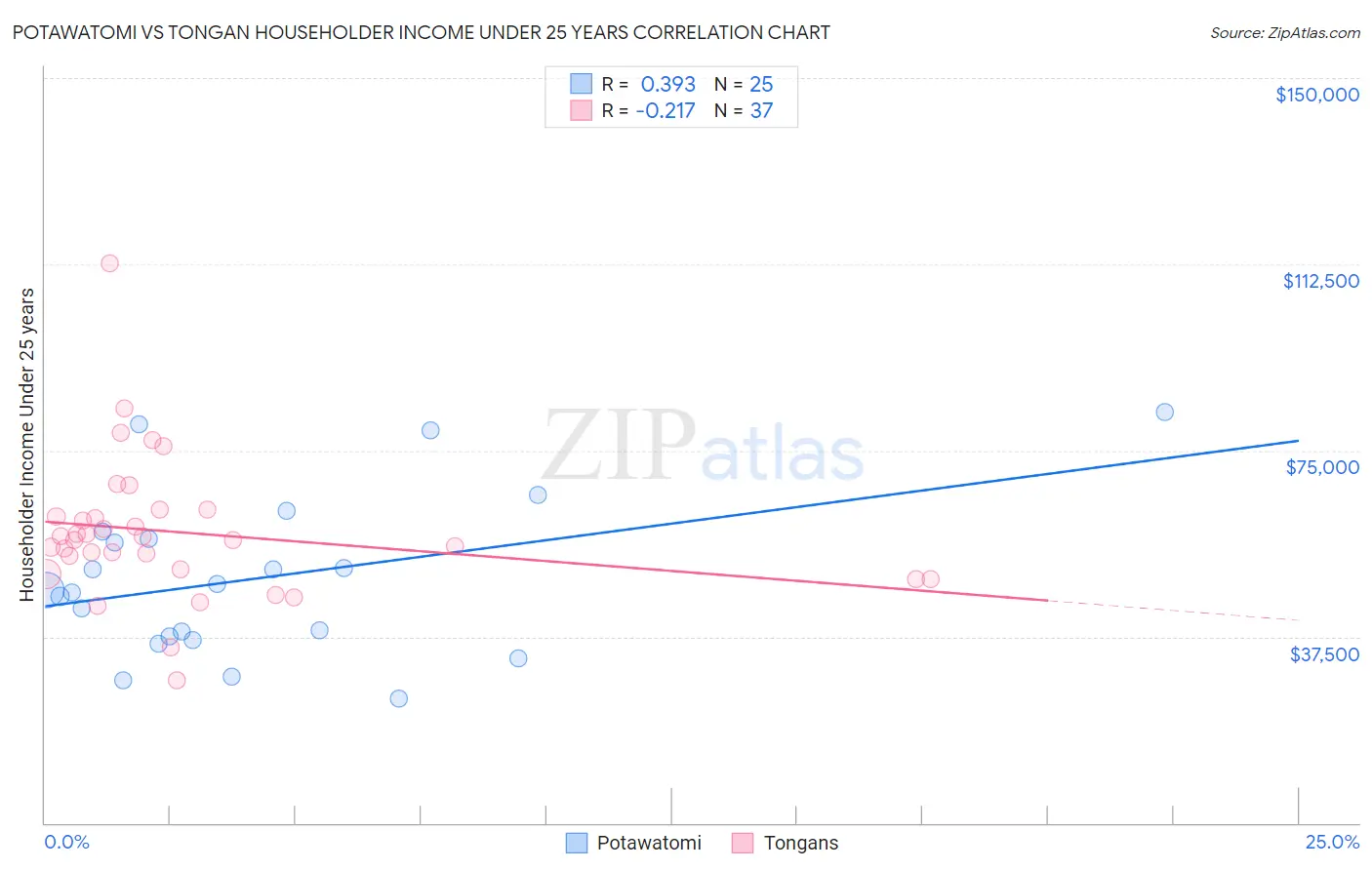 Potawatomi vs Tongan Householder Income Under 25 years